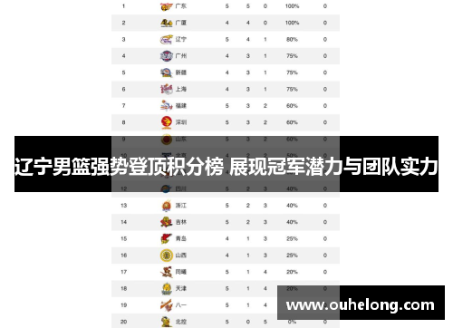 辽宁男篮强势登顶积分榜 展现冠军潜力与团队实力