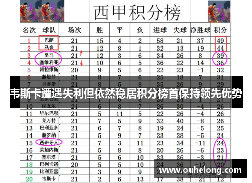 韦斯卡遭遇失利但依然稳居积分榜首保持领先优势